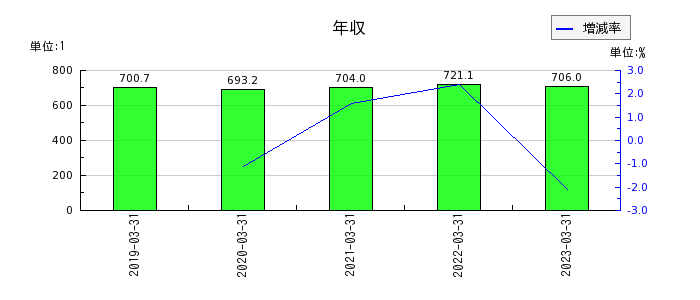 川崎設備工業の年収の推移