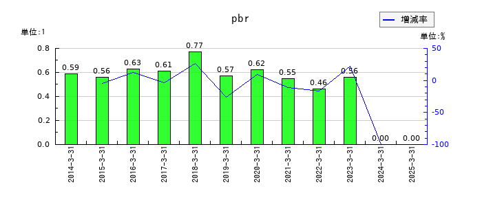川崎設備工業のpbrの推移
