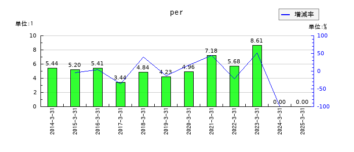 川崎設備工業のperの推移