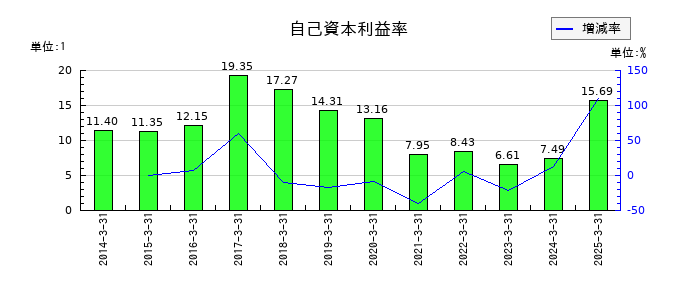 川崎設備工業の自己資本利益率の推移