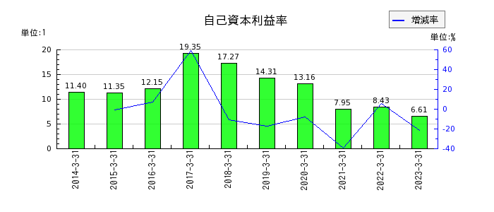 川崎設備工業の自己資本利益率の推移