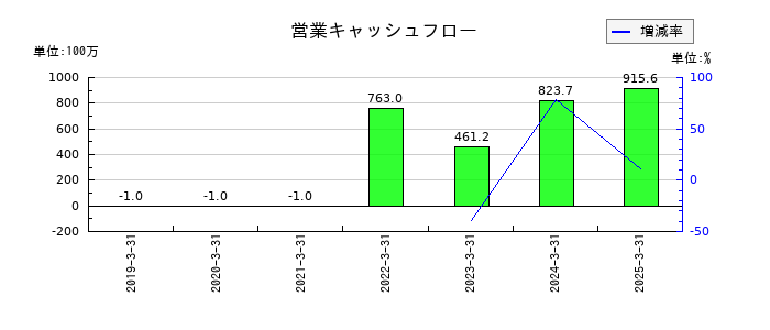 コージンバイオの営業キャッシュフロー推移
