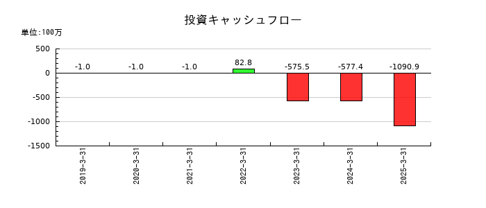 コージンバイオの投資キャッシュフロー推移