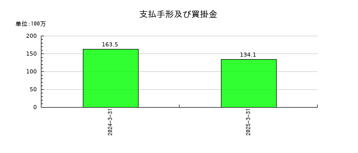 コージンバイオの支払手形及び買掛金の推移