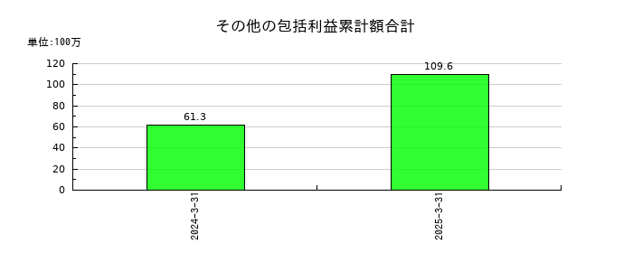 コージンバイオのその他の包括利益累計額合計の推移