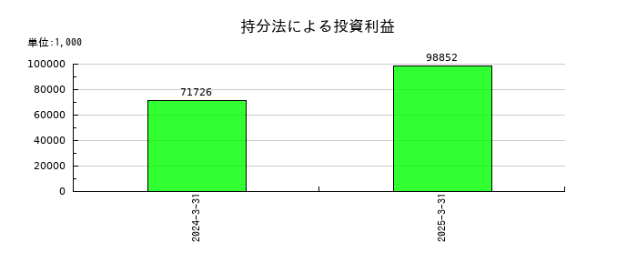 コージンバイオの持分法による投資利益の推移