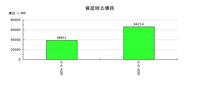 コージンバイオの資産除去債務の推移
