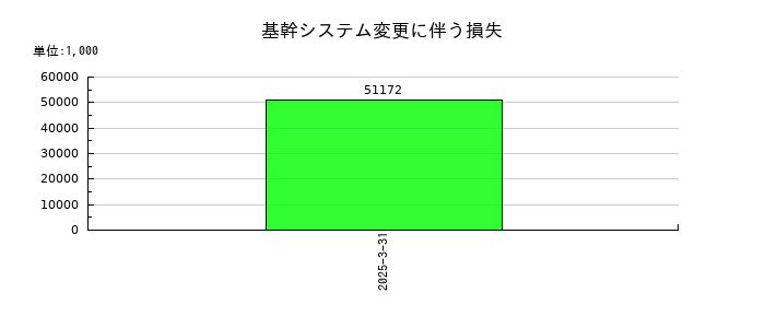 コージンバイオの基幹システム変更に伴う損失の推移