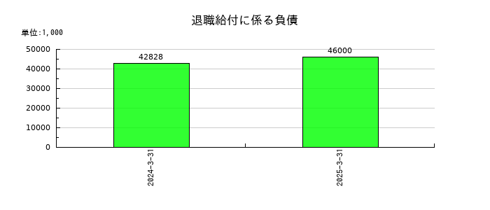 コージンバイオの退職給付に係る負債の推移