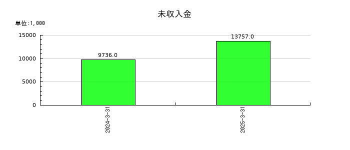 コージンバイオの未収入金の推移