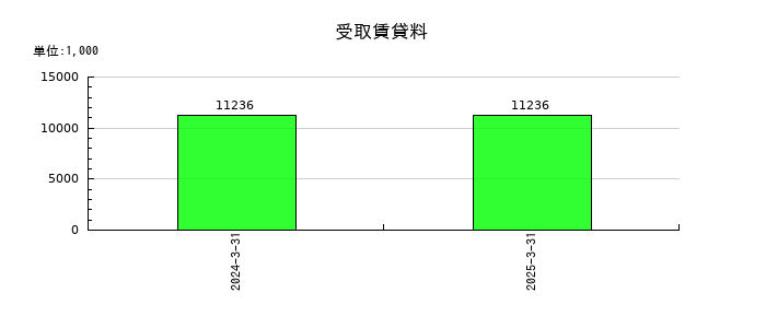 コージンバイオの受取賃貸料の推移