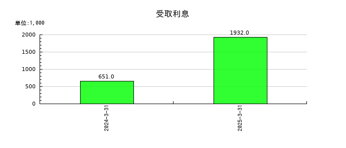 コージンバイオの受取利息の推移