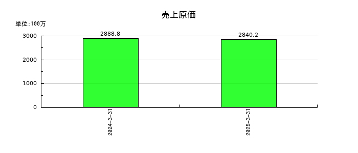 コージンバイオの売上原価の推移