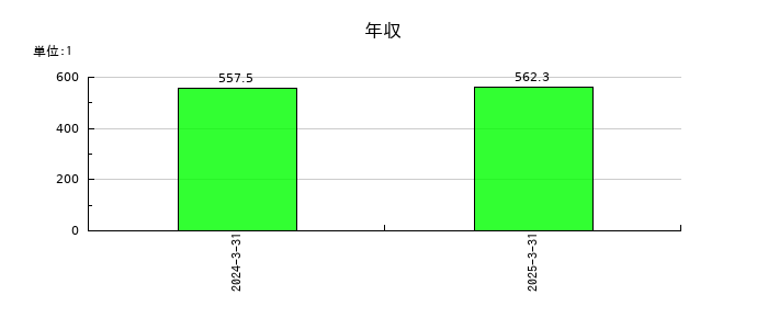 コージンバイオの年収の推移