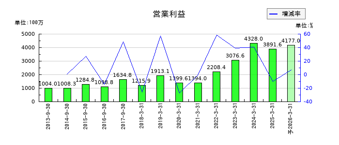 ヤマウラの通期の営業利益推移