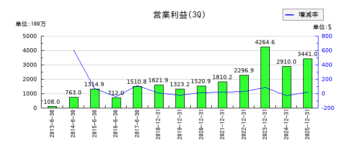 ヤマウラの第3四半期の営業利益推移