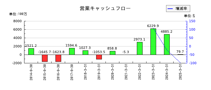 ヤマウラの営業キャッシュフロー推移