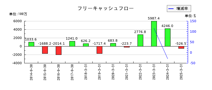 ヤマウラのフリーキャッシュフロー推移