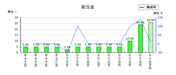 ヤマウラの年間配当金推移