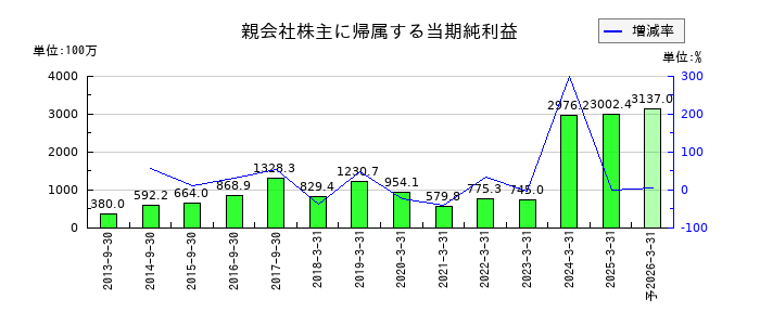 ヤマウラの通期の純利益推移