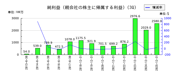 ヤマウラの第3四半期の純利益推移