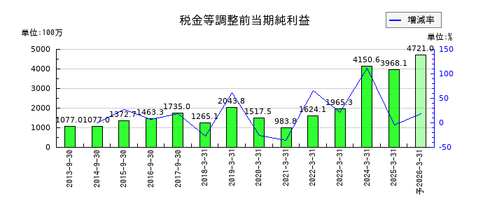 ヤマウラの通期の経常利益推移