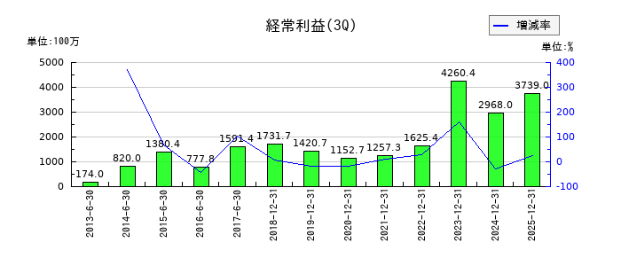 ヤマウラの第3四半期の経常利益推移