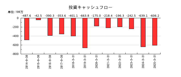 ヤマウラの投資キャッシュフロー推移