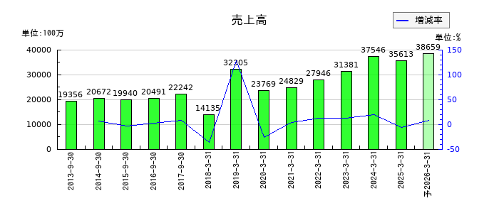 ヤマウラの通期の売上高推移