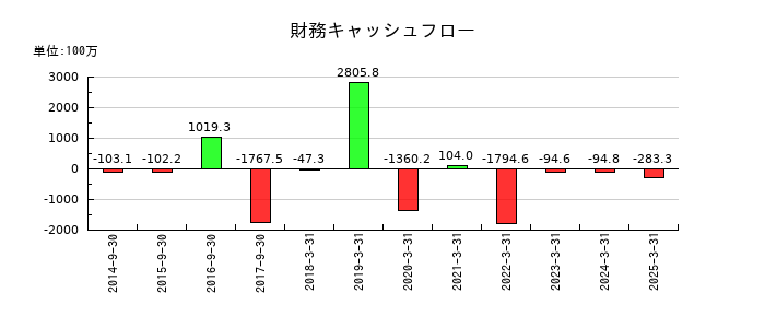 ヤマウラの財務キャッシュフロー推移