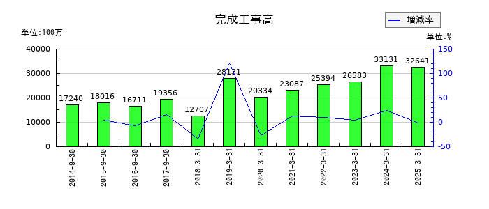 ヤマウラの完成工事高の推移
