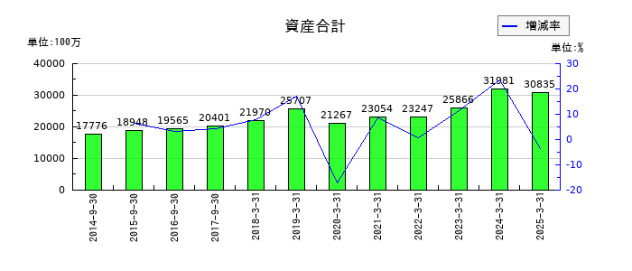 ヤマウラの資産合計の推移