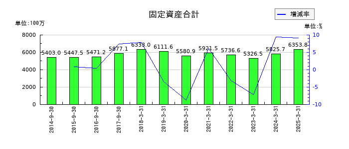 ヤマウラの固定資産合計の推移