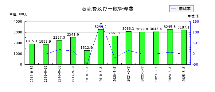 ヤマウラの販売費及び一般管理費の推移