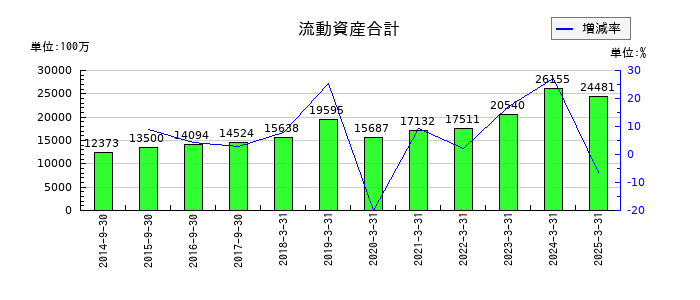 ヤマウラの流動資産合計の推移