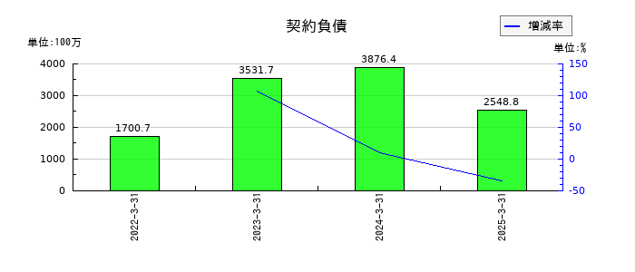ヤマウラの契約負債の推移