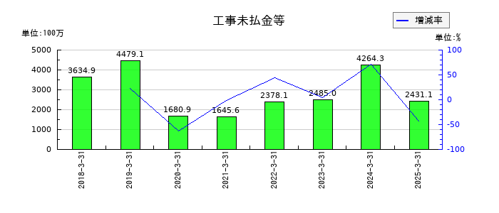 ヤマウラの工事未払金等の推移