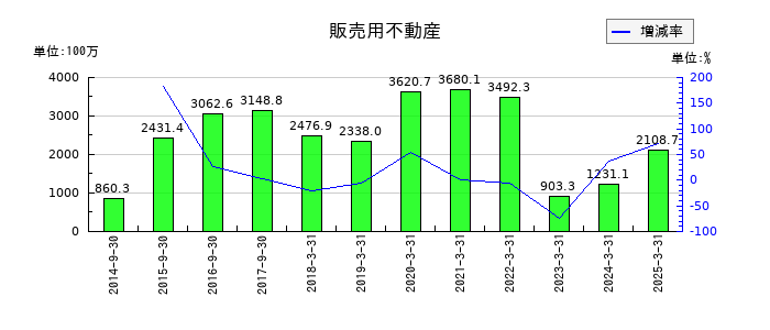 ヤマウラの販売用不動産の推移