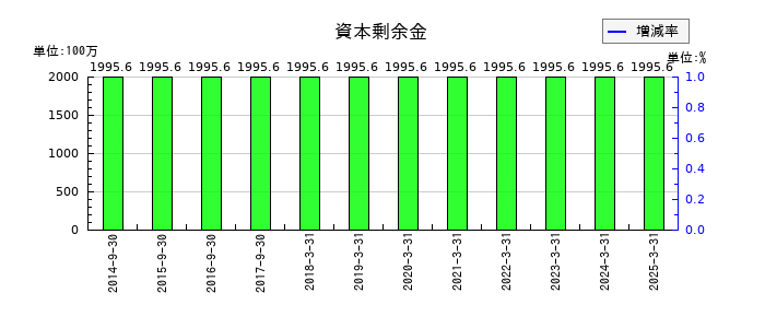 ヤマウラの資本剰余金の推移