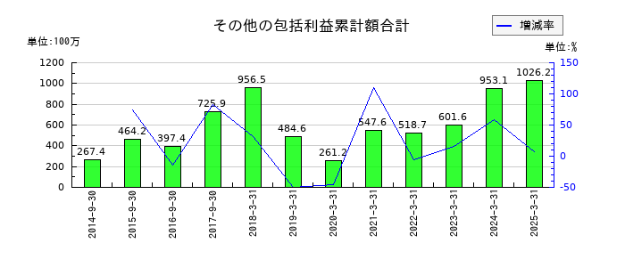 ヤマウラのその他の包括利益累計額合計の推移