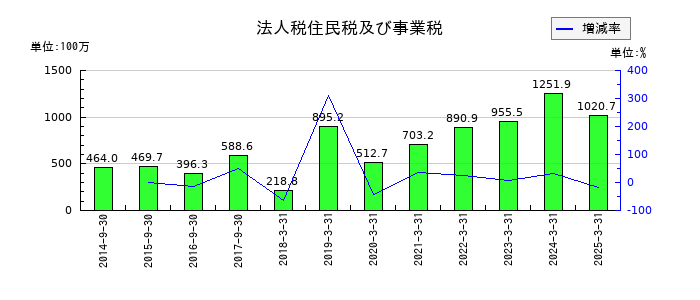 ヤマウラの法人税住民税及び事業税の推移