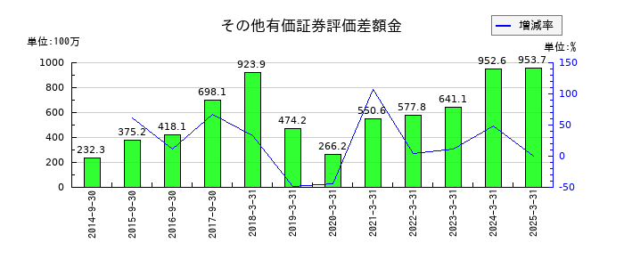 ヤマウラのその他有価証券評価差額金の推移