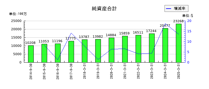 ヤマウラの純資産合計の推移