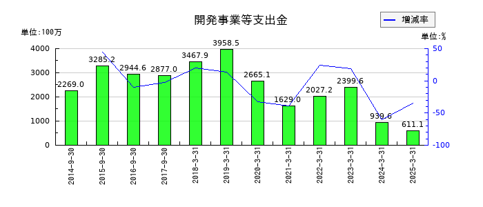 ヤマウラの開発事業等支出金の推移
