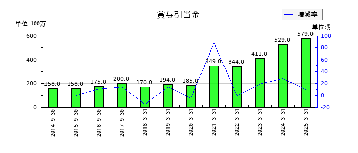 ヤマウラの賞与引当金の推移
