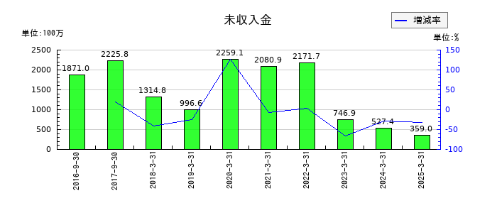 ヤマウラの未収入金の推移