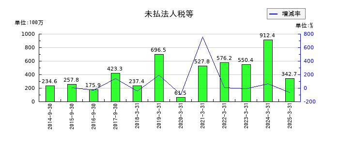 ヤマウラの未払法人税等の推移