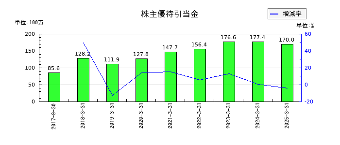 ヤマウラの株主優待引当金の推移