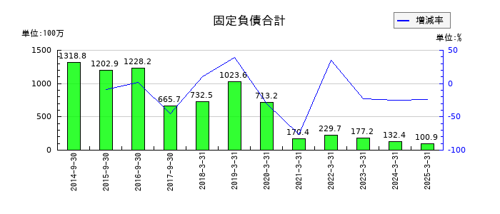 ヤマウラの固定負債合計の推移