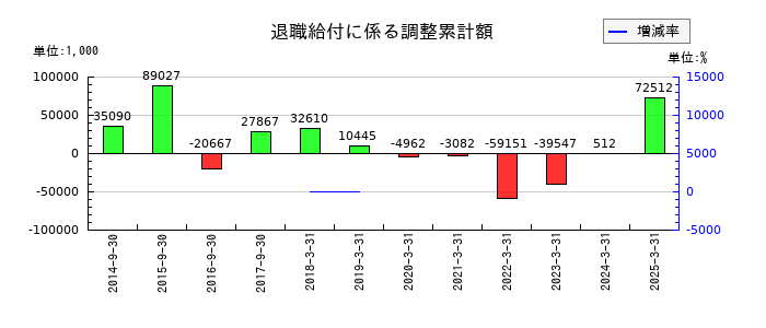 ヤマウラの退職給付に係る調整累計額の推移